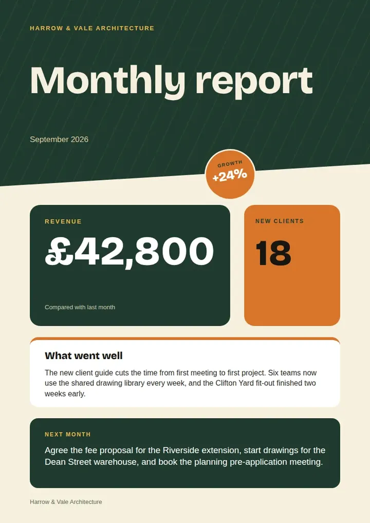 A monthly report on cream paper with a dark green diagonal header and an orange growth badge reading +24%. Below sit a dark green revenue card, an orange new clients card, a white what-went-well panel, and a dark green next-month panel.