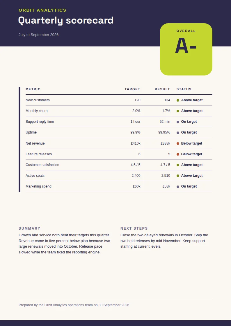 A portrait A4 scorecard with a dark navy header, the title Quarterly scorecard, a lime green A- score panel, a striped metrics table with green and red status dots, and Summary and Next steps columns below.