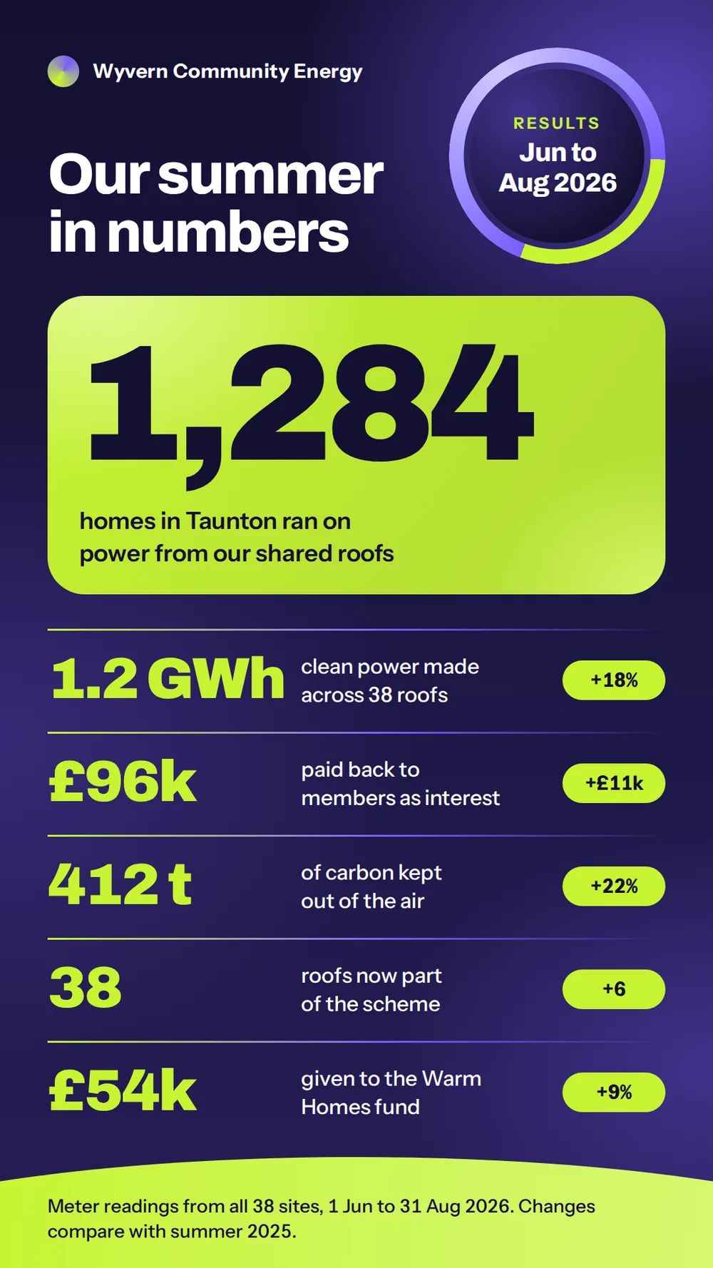 A tall dark-violet infographic with the headline Our summer in numbers, a glowing violet and lime ring for Jun to Aug 2026, a lime gradient panel with the huge number 1,284, and five stat rows with big lime figures and lime change chips above a curved lime footer.