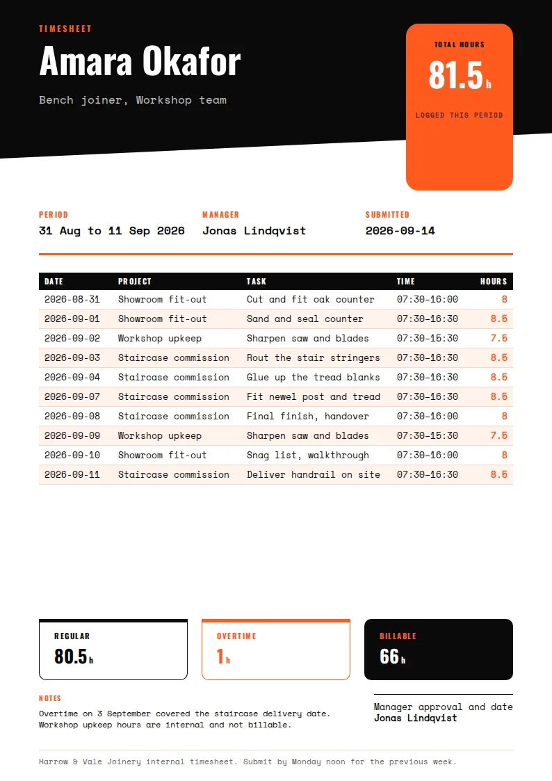 An A4 timesheet with a black diagonal header for Amara Okafor, an orange rounded total-hours tile showing 81.5h, a black-headed work log with alternating rows, and white, orange, and black summary cards for hours.