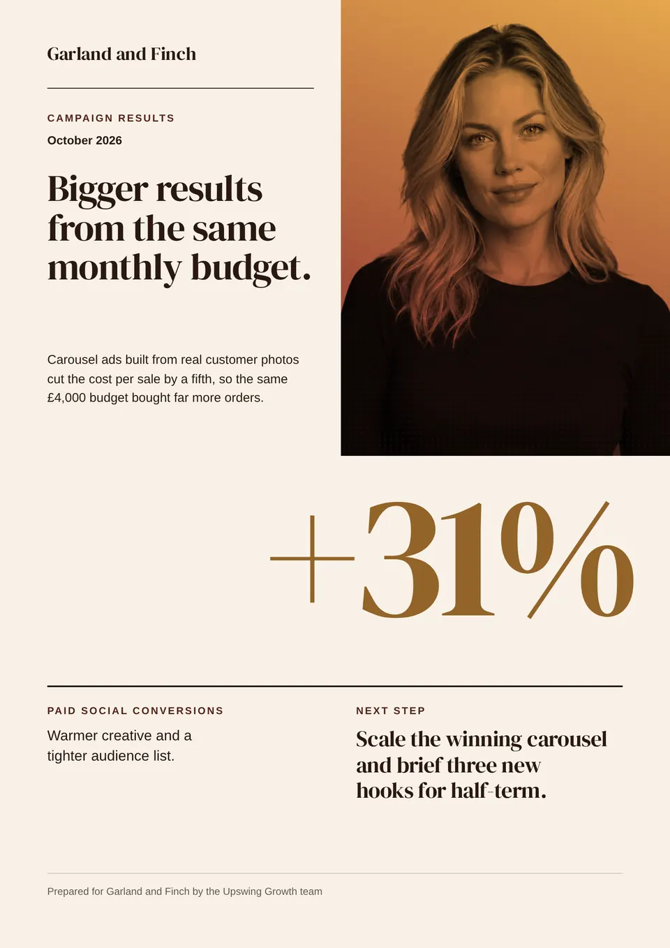 A one-page campaign report for Garland and Finch with a tinted portrait, the headline result of plus 31 percent in large type, and the next step.
