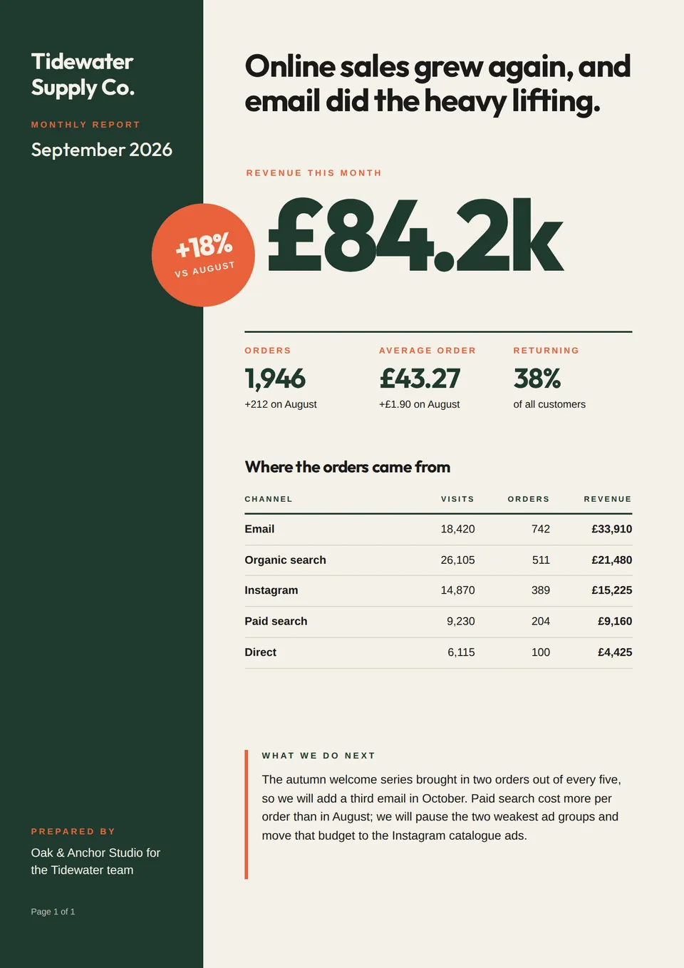 A cream A4 report with a forest-green rail for Tidewater Supply Co., the giant green number £84.2k, a tilted orange +18% sticker, three KPIs, a five-row channel table, and a next-steps note.