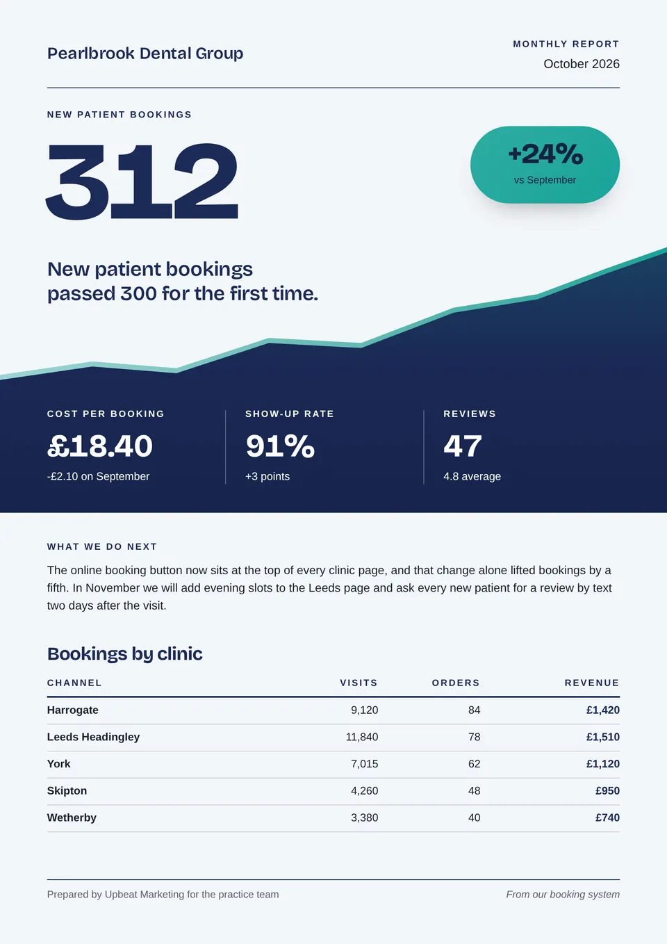 The Monthly KPI report design made for a second business, with its own details and brand.