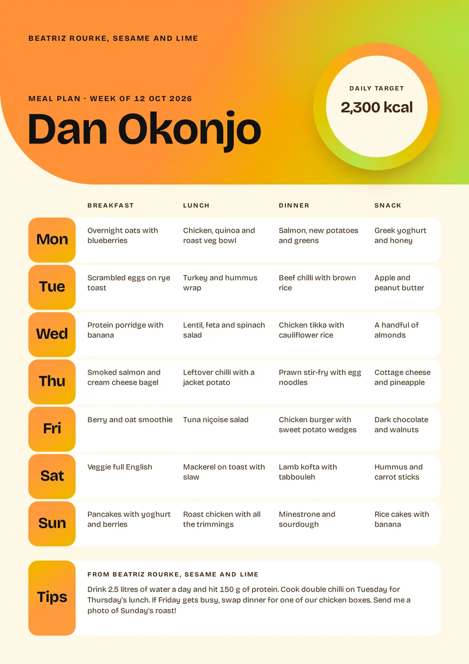 A portrait A4 weekly meal plan with a tangerine to lime gradient header naming Dan Okonjo, a gradient ring with a daily target of 2,300 kcal, seven white day rows with orange day tiles, and a tips box from the coach.