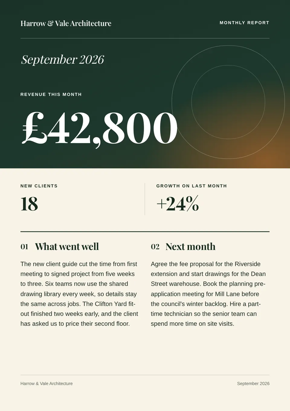 A monthly report for Harrow and Vale Architecture with September revenue as a large number on a deep green band, two key figures, and notes on what went well and what comes next.
