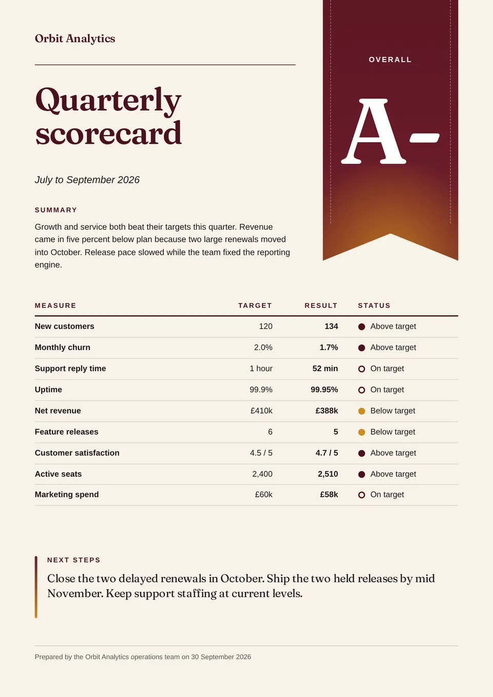 A quarterly business scorecard with an A minus grade on a hanging ribbon, a summary, a table of measures against their targets, and next steps.
