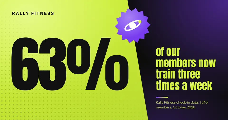 A Rally Fitness ad with a huge 63% on a lime panel, a violet star badge with the logo, and the claim in lime type on black.