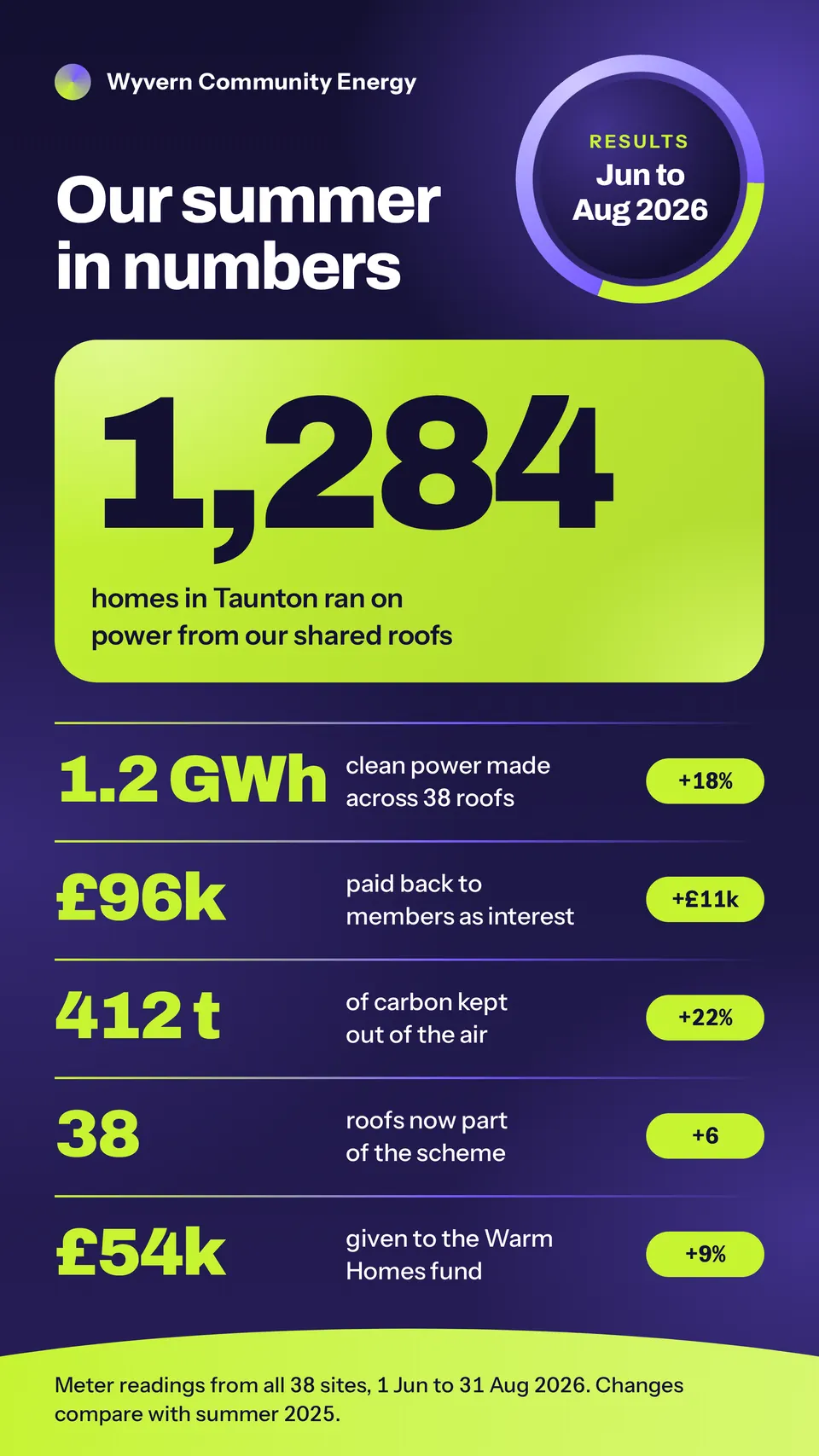 A tall dark-violet infographic with the headline Our summer in numbers, a glowing violet and lime ring for Jun to Aug 2026, a lime gradient panel with the huge number 1,284, and five stat rows with big lime figures and lime change chips above a curved lime footer.