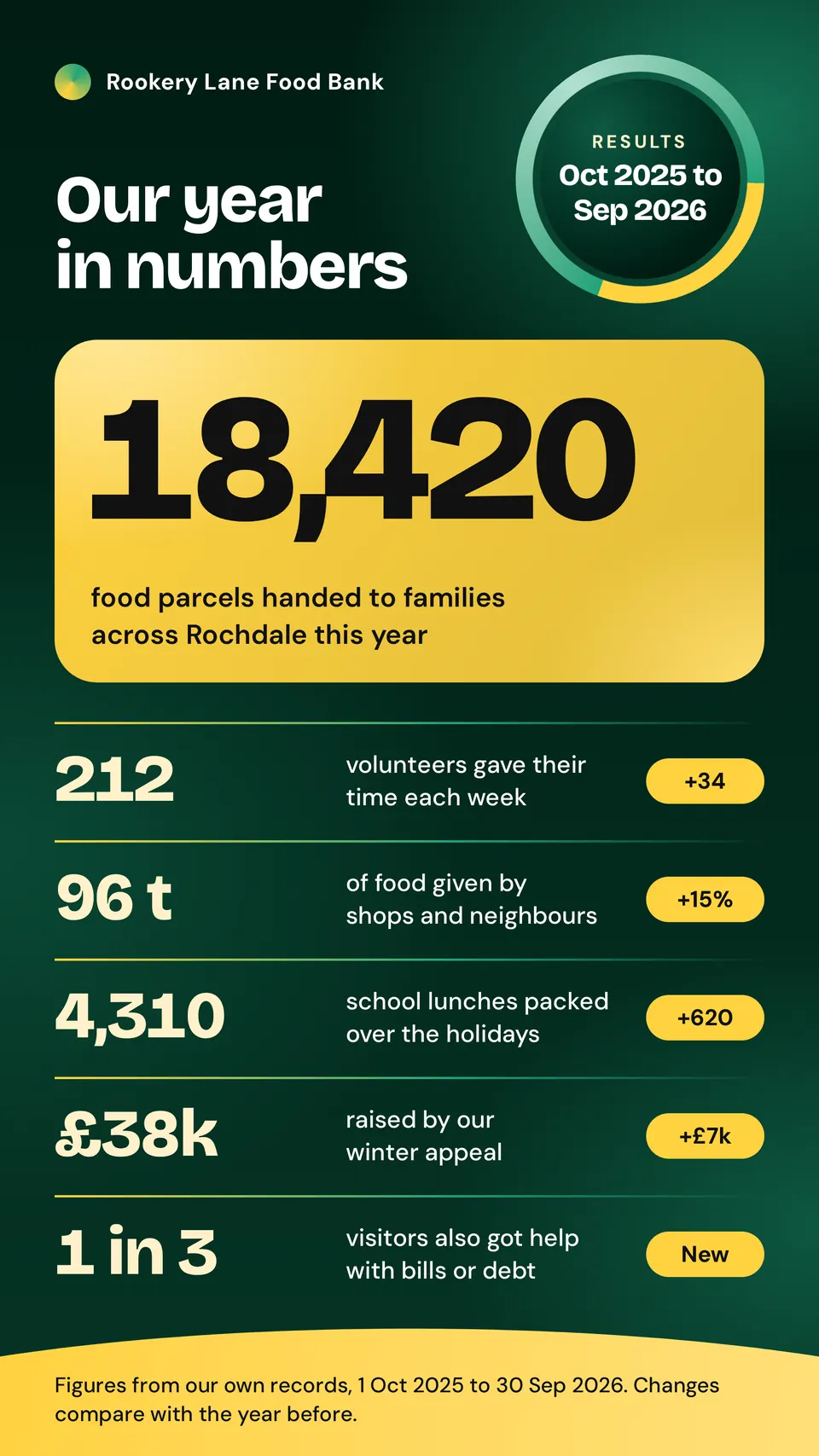 The Stat infographic design made for a second business, with its own details and brand.