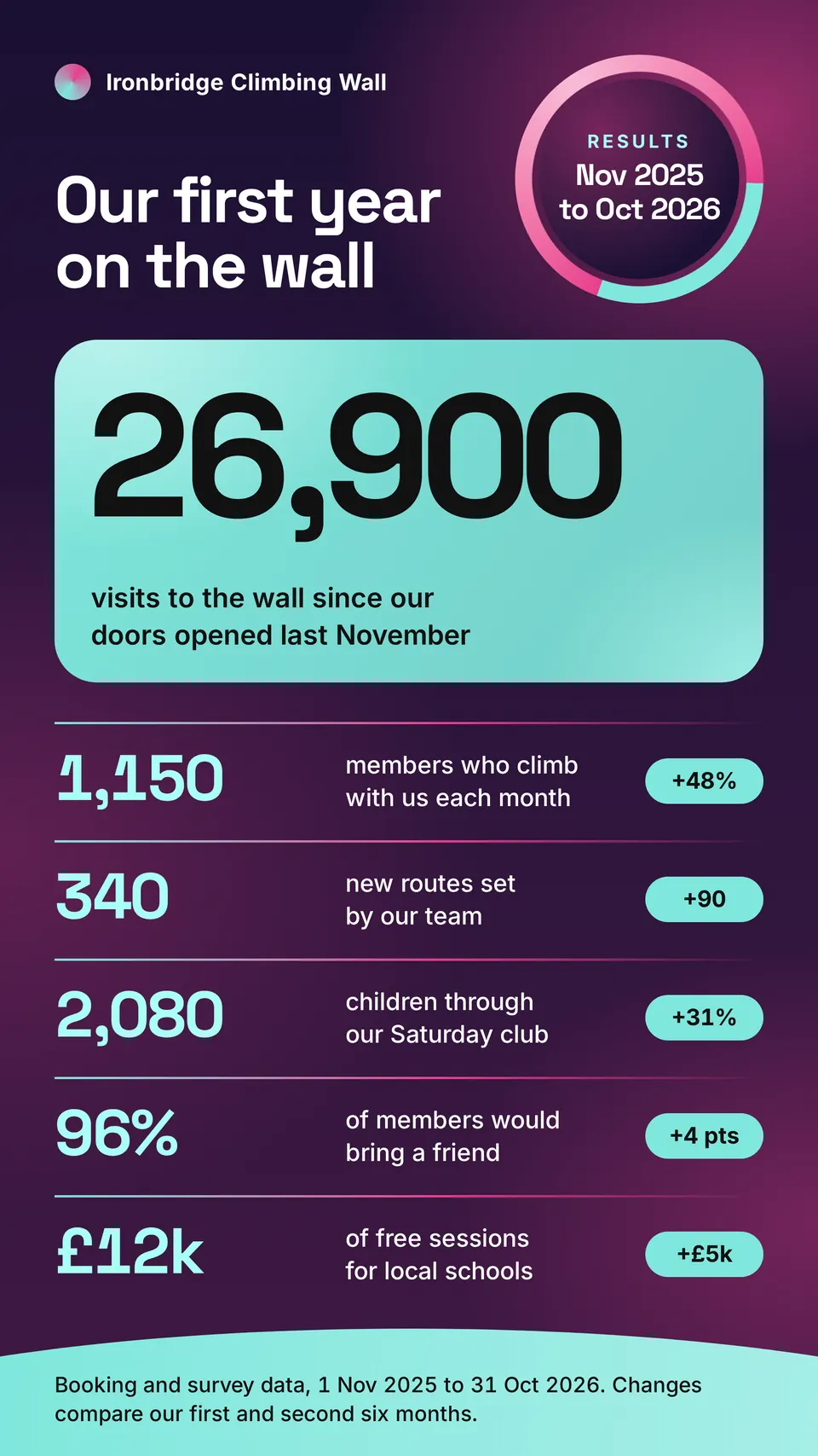The Stat infographic design made for a third business, with its own details and brand.